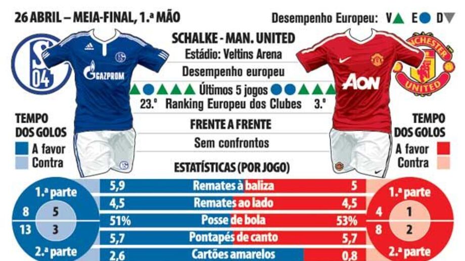 Liga dos Campeões: Schalke-Manchester United