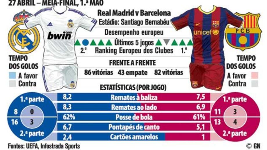 Liga dos Campeões: Real Madrid-Barcelona