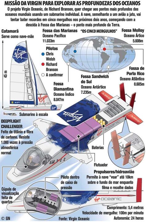 Missão da Virgin para explorar as profundezas dos oceanos