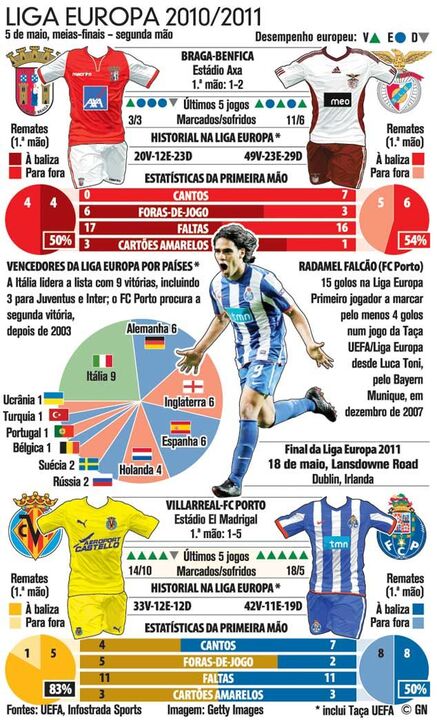 Liga Europa: meias-finais