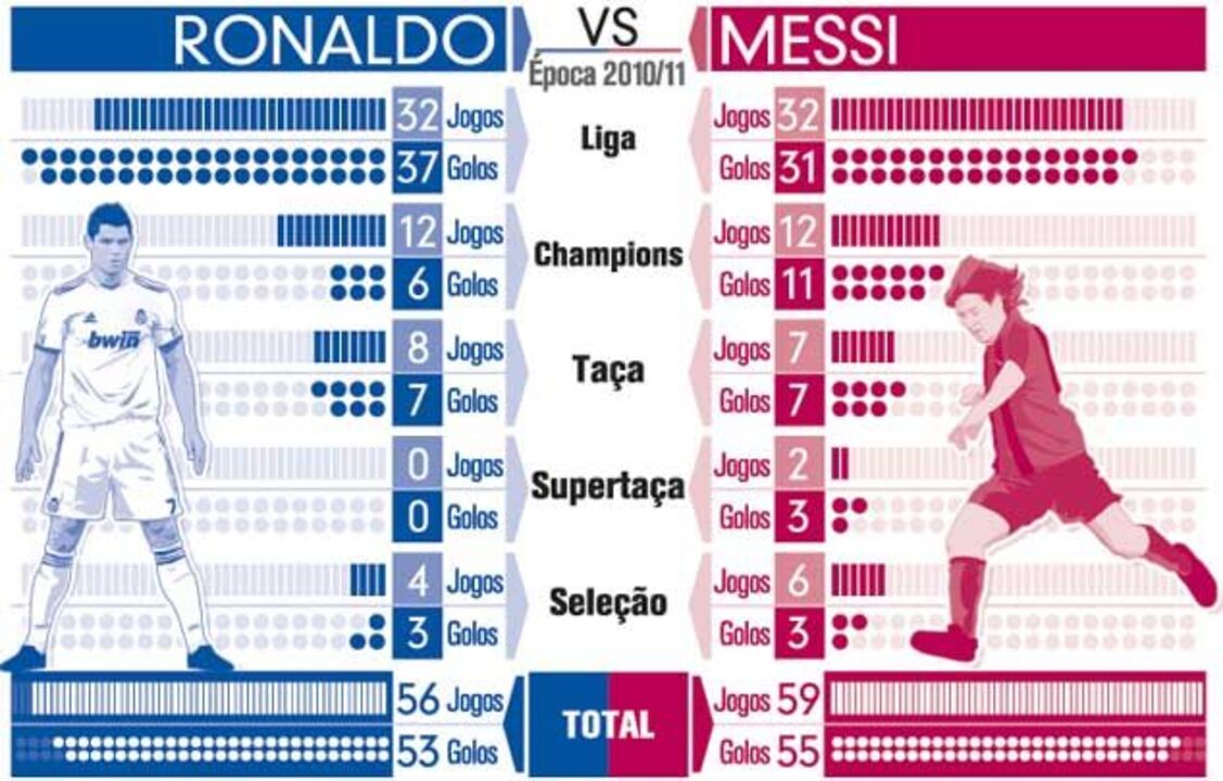 Ronaldo VS Messi