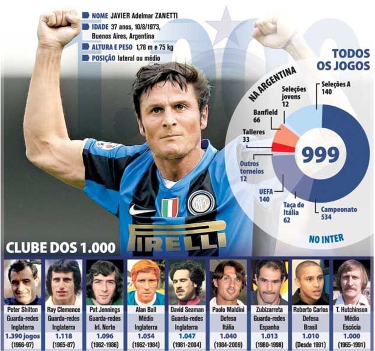Zanetti faz o jogo 1.000