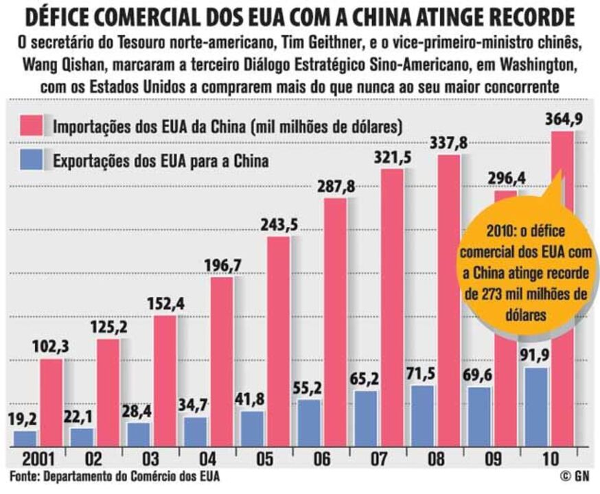 Défice comercial dos EUA com a China atinge recorde