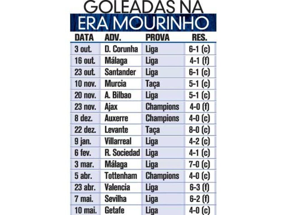 As goleadas da era Mourinho