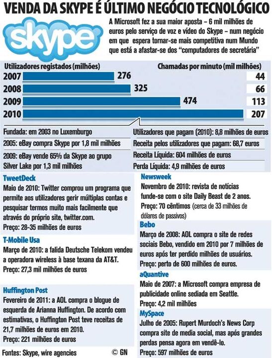 Venda do Skype é o último negócio tecnológico
