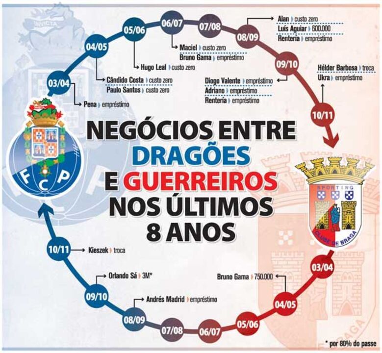 Negócios entre Dragões e Guerreiros nos últimos 8 anos