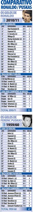 Comparativo Ronaldo/Puskas