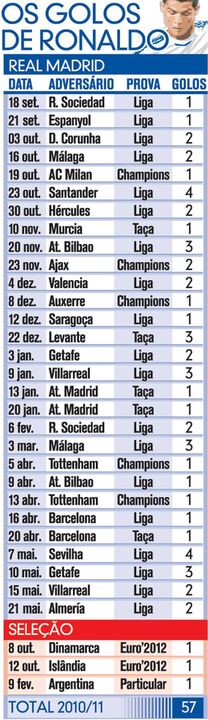 Os Golos de Ronaldo - Total 2010/2011