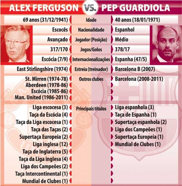Alex Ferguson contra Pep Guardiola