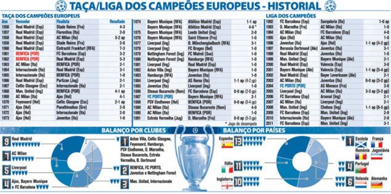 Taça/Liga dos Campeões Europeus - Historial