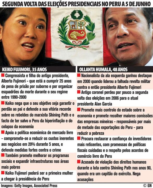 Segunda volta das eleições presidenciais no Peru a 5 de Junho