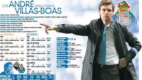 André Villas-Boas: a carreira