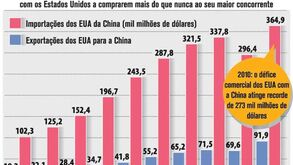 Défice comercial dos EUA com a China atinge recorde