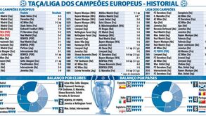 Historial da Taça/Liga dos Campeões Europeus