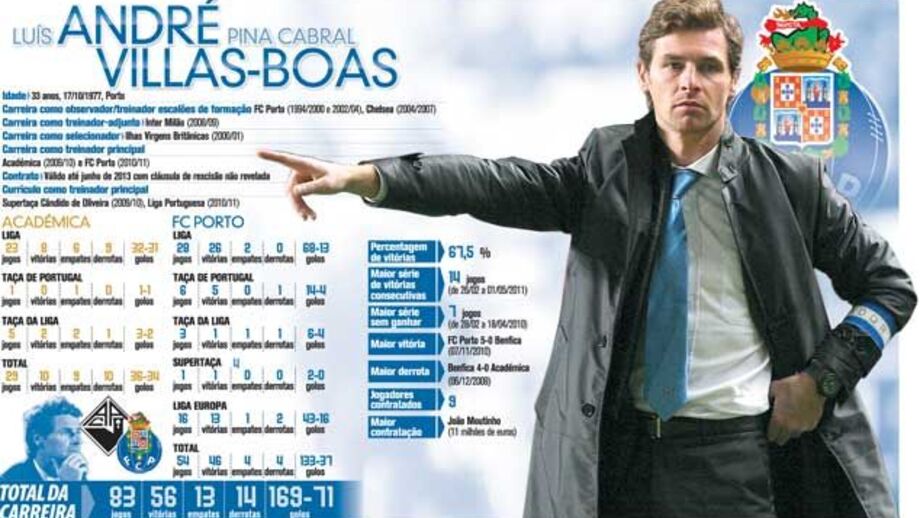 André Villas-Boas: a carreira