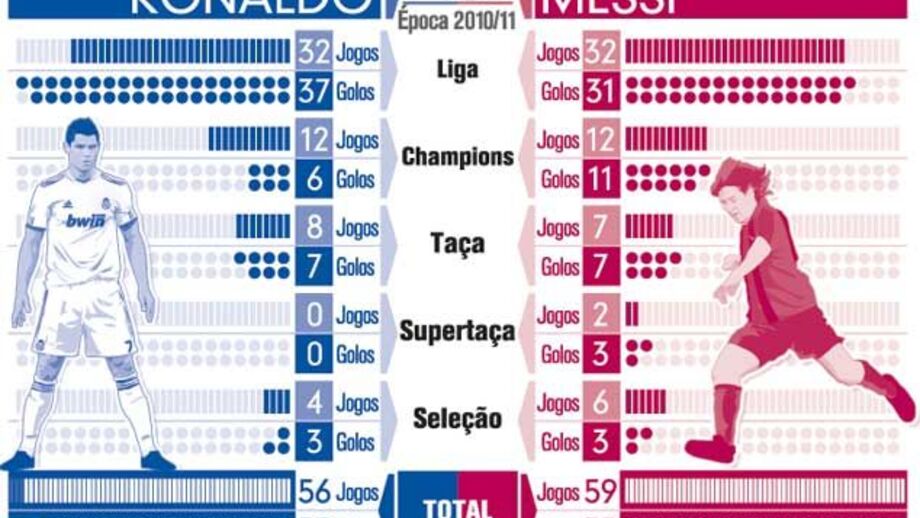 Ronaldo VS Messi