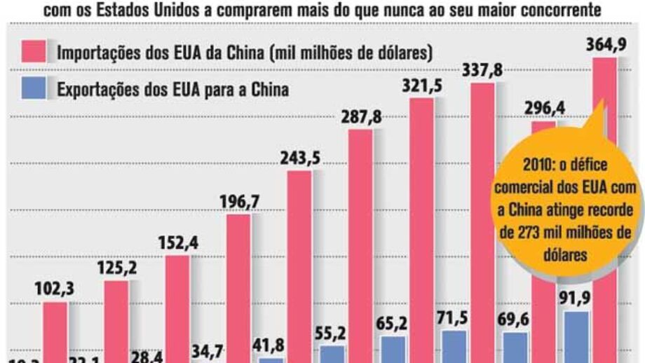 Défice comercial dos EUA com a China atinge recorde