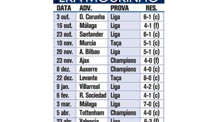 As goleadas da era Mourinho