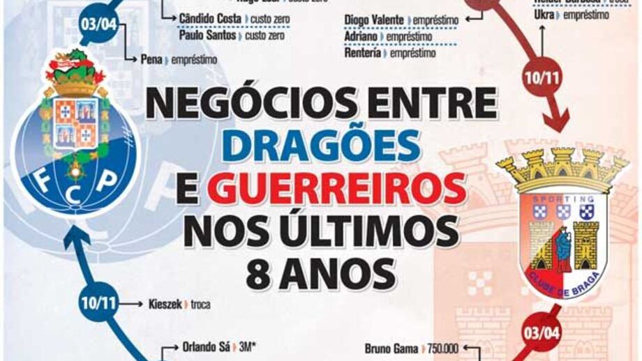 Negócios entre Dragões e Guerreiros nos últimos 8 anos