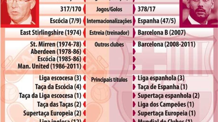 Alex Ferguson contra Pep Guardiola