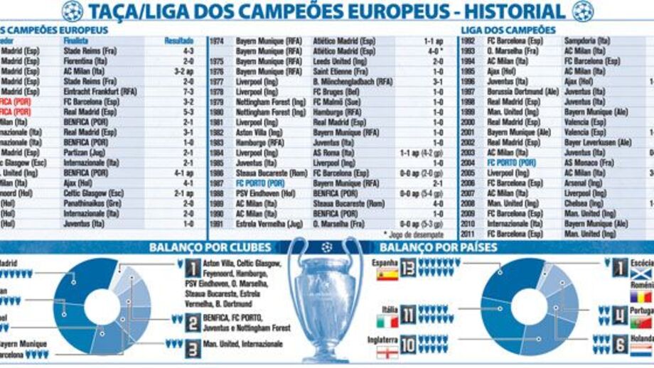 Taça/Liga dos Campeões Europeus - Historial