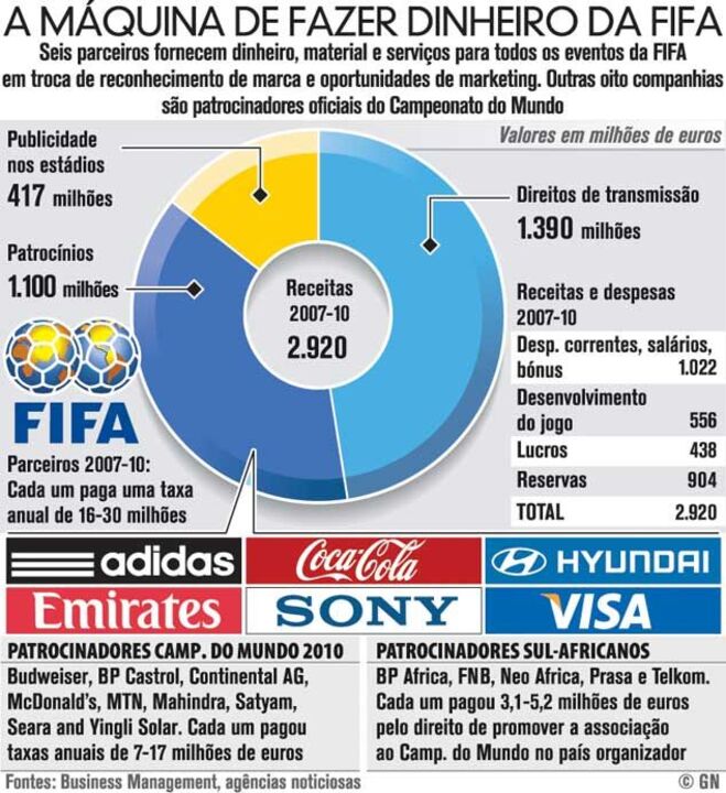 A máquina de fazer dinheiro da FIFA