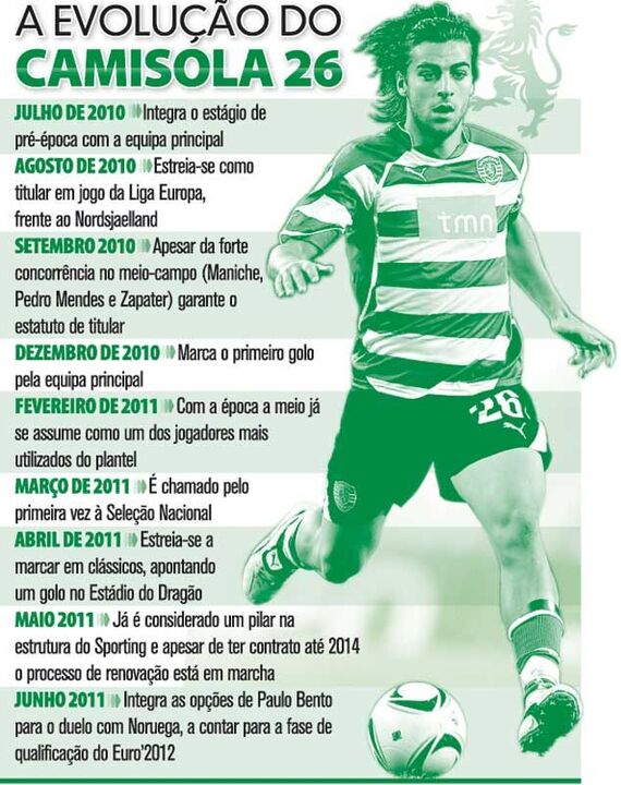 A evolução do camisola 26 do Sporting