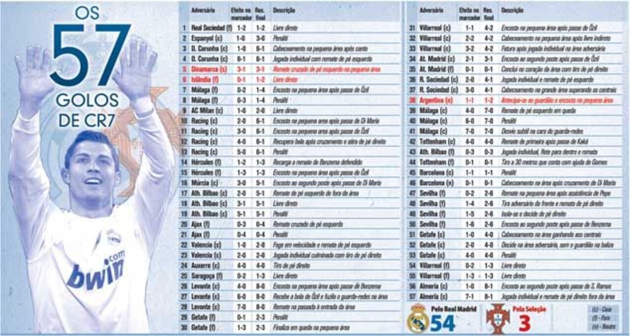 Os 57 golos de CR7