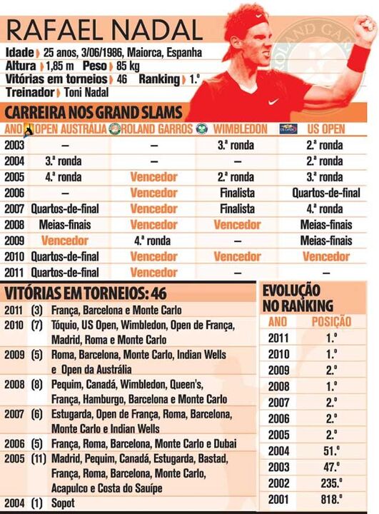 Os números de Rafael Nadal