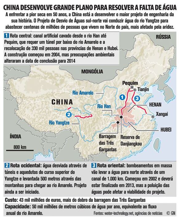 China desenvolve grande plano para resolver a falta de água
