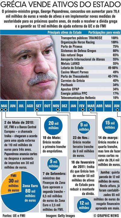 Grécia vende ativos do estado