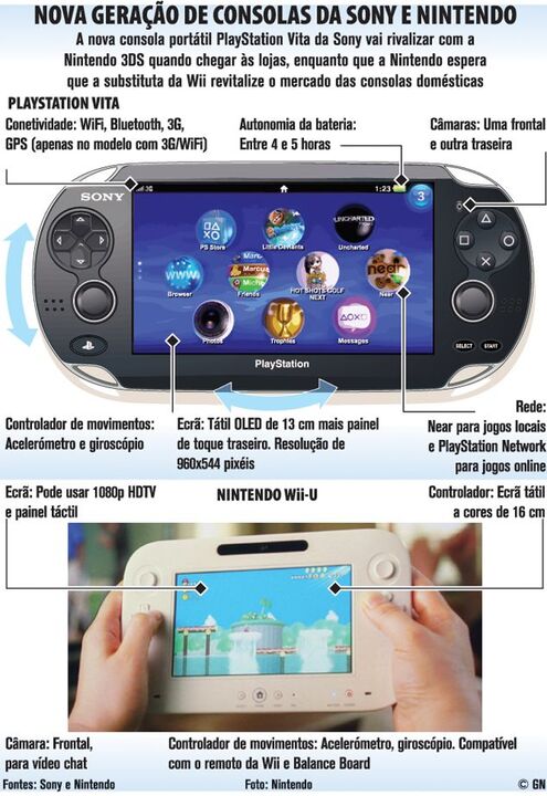 Nova geração de consolas da Sony e Nintendo