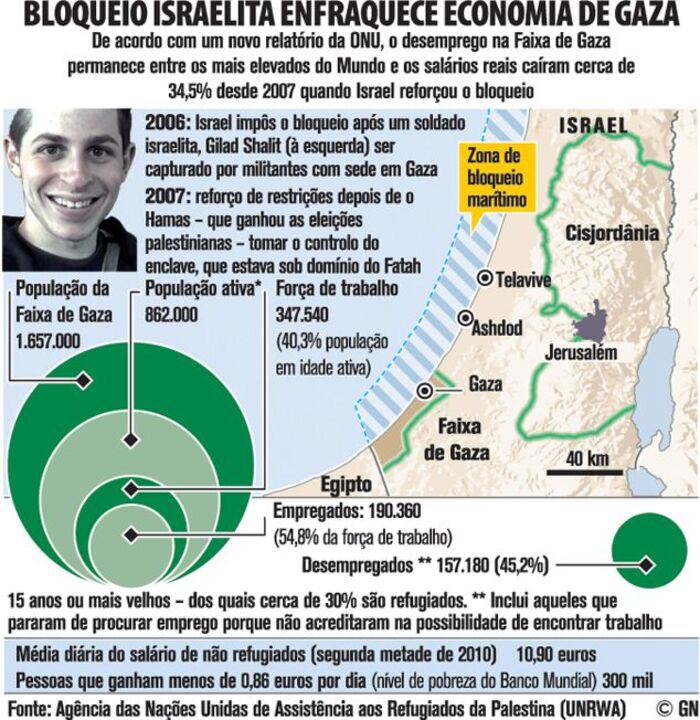 Bloqueio Israelita enfraquece economia de Gaza