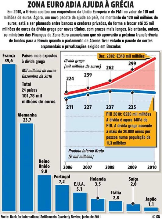 Zona euro adia ajuda à Grécia