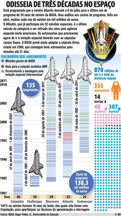 Odisseia de três décadas no espaço