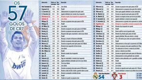Os 57 golos de CR7
