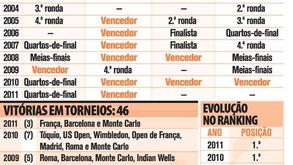 Os números de Rafael Nadal