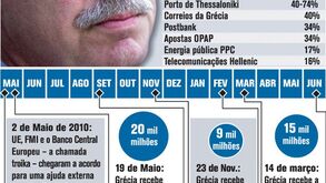Grécia vende ativos do estado