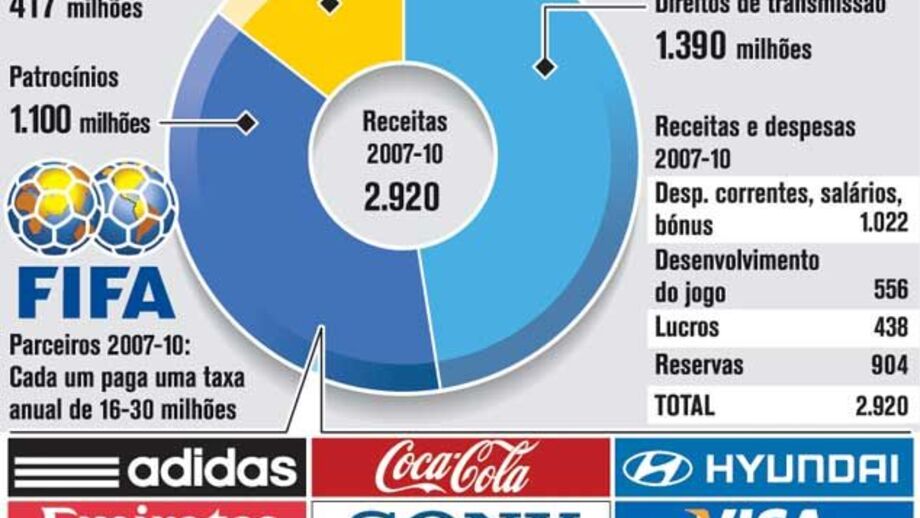 A máquina de fazer dinheiro da FIFA