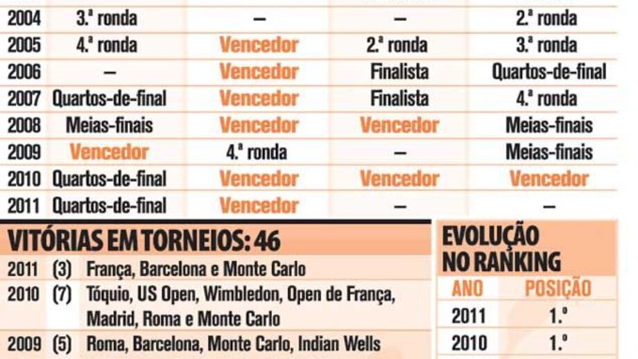 Os números de Rafael Nadal