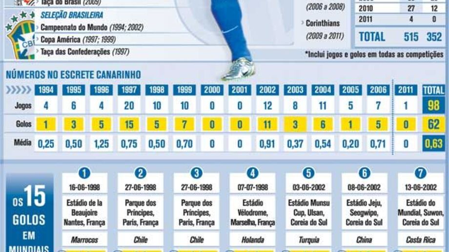 Os números do Fenómeno