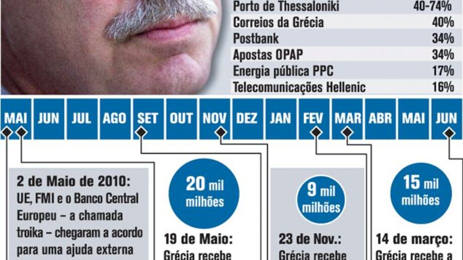 Grécia vende ativos do estado