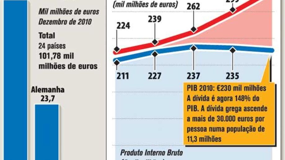 Zona euro adia ajuda à Grécia