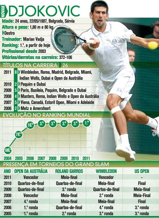 Os números de Novak Djokovic