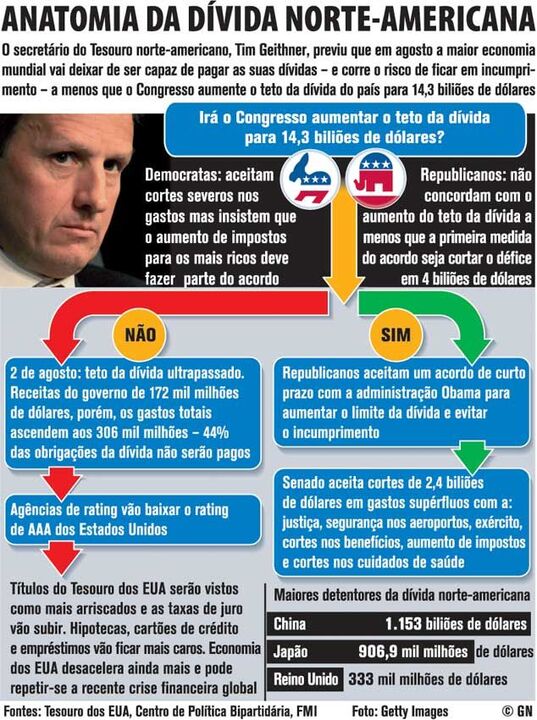 Anatomia da dívida norte-americana