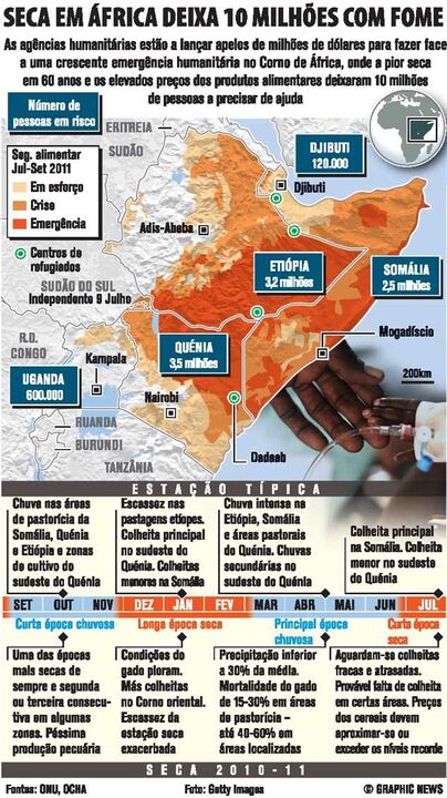 Seca em África deixa 10 milhões com fome