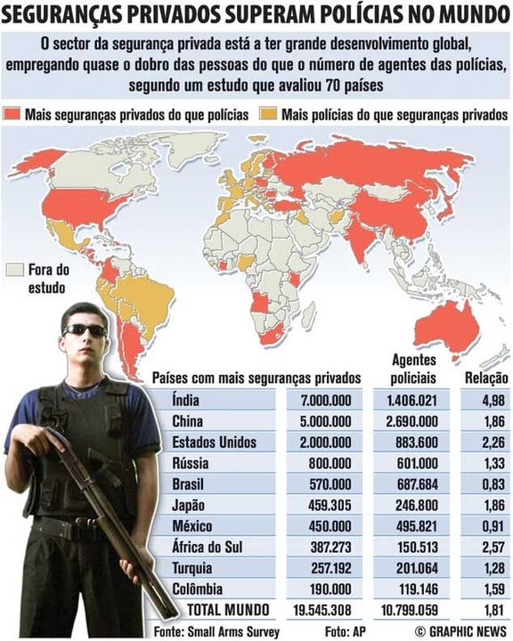 Seguranças privados superam polícias no Mundo
