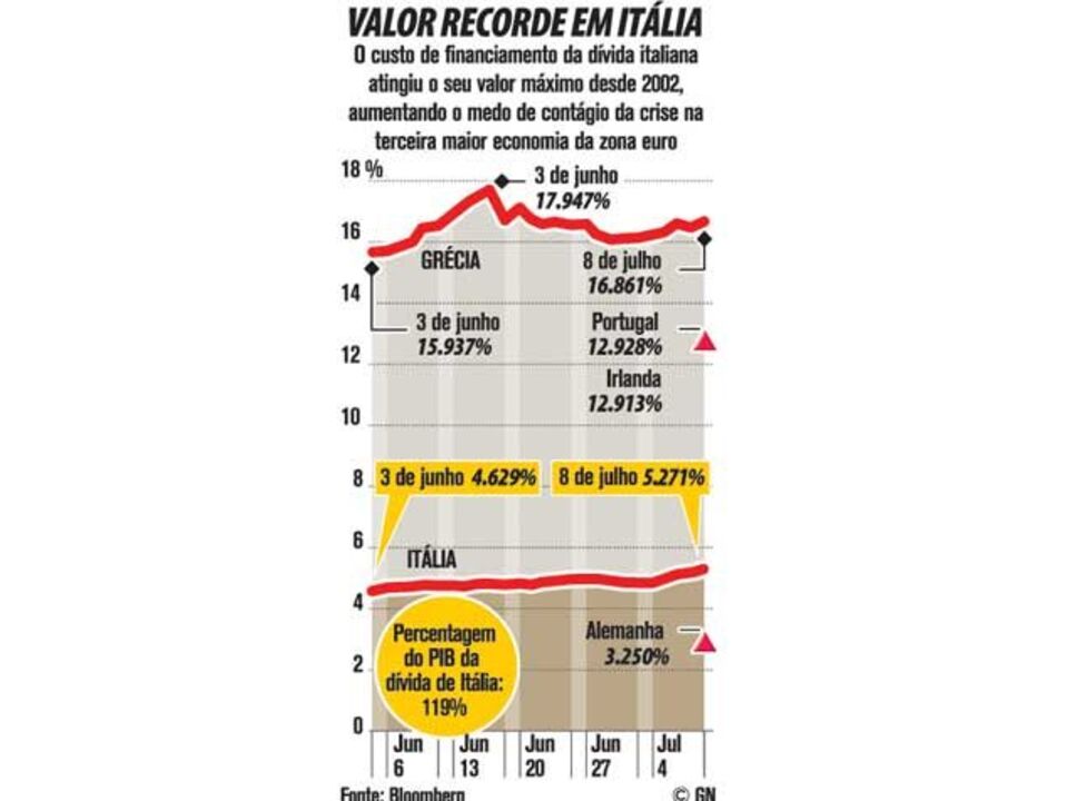 Valor recorde em Itália