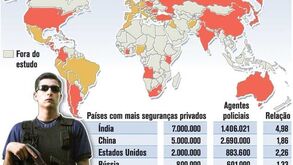 Seguranças privados superam polícias no Mundo
