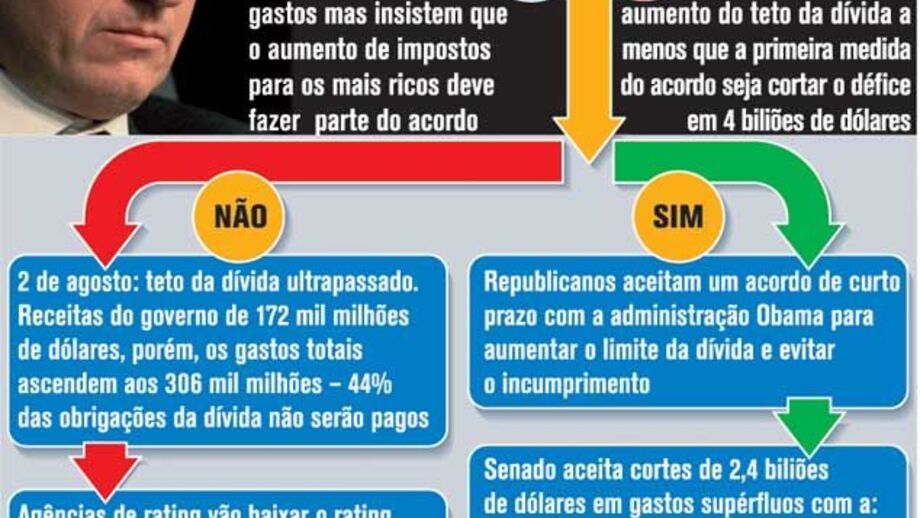 Anatomia da dívida norte-americana